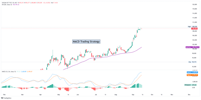 MACD Trading Strategy MACD Trading Strategy