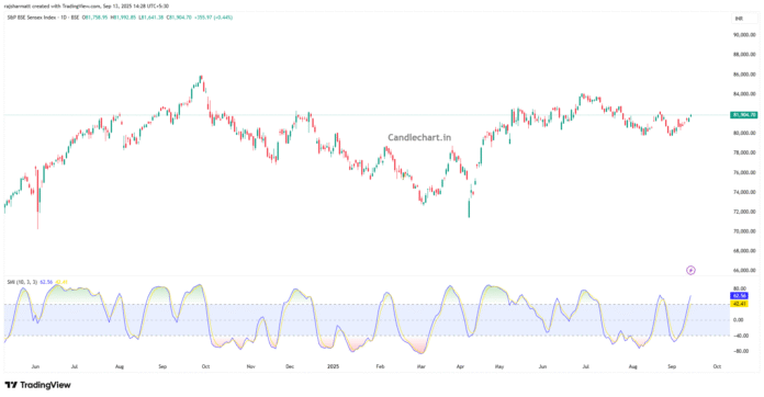 Stochastic Momentum Index Stochastic Momentum Index